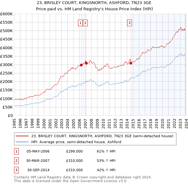 23, BRISLEY COURT, KINGSNORTH, ASHFORD, TN23 3GE: Price paid vs HM Land Registry's House Price Index