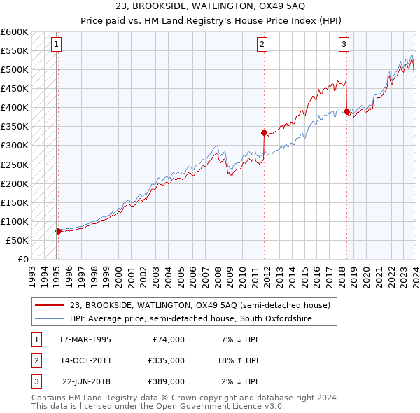 23, BROOKSIDE, WATLINGTON, OX49 5AQ: Price paid vs HM Land Registry's House Price Index