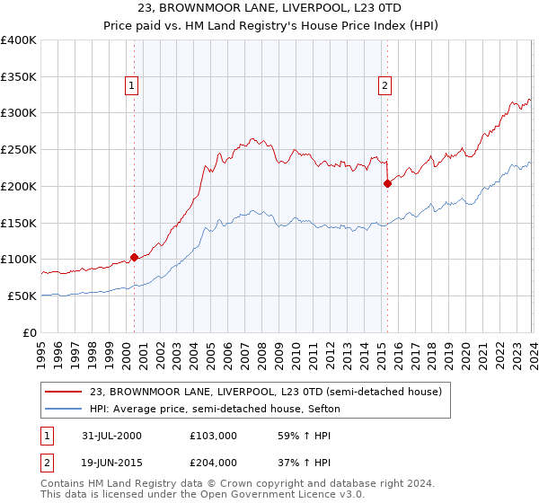 23, BROWNMOOR LANE, LIVERPOOL, L23 0TD: Price paid vs HM Land Registry's House Price Index