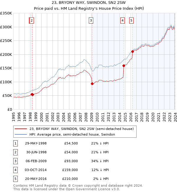 23, BRYONY WAY, SWINDON, SN2 2SW: Price paid vs HM Land Registry's House Price Index