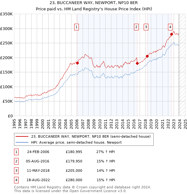 23, BUCCANEER WAY, NEWPORT, NP10 8ER: Price paid vs HM Land Registry's House Price Index