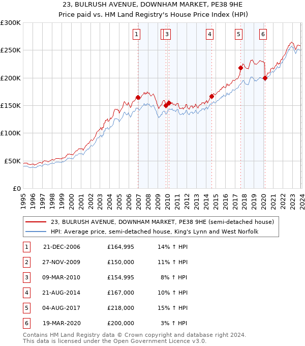 23, BULRUSH AVENUE, DOWNHAM MARKET, PE38 9HE: Price paid vs HM Land Registry's House Price Index