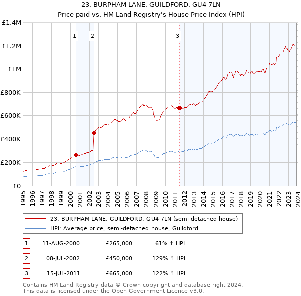 23, BURPHAM LANE, GUILDFORD, GU4 7LN: Price paid vs HM Land Registry's House Price Index