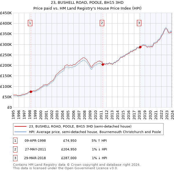 23, BUSHELL ROAD, POOLE, BH15 3HD: Price paid vs HM Land Registry's House Price Index