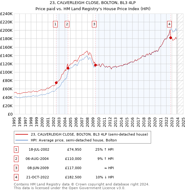 23, CALVERLEIGH CLOSE, BOLTON, BL3 4LP: Price paid vs HM Land Registry's House Price Index