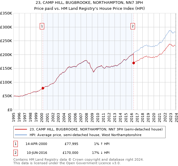 23, CAMP HILL, BUGBROOKE, NORTHAMPTON, NN7 3PH: Price paid vs HM Land Registry's House Price Index