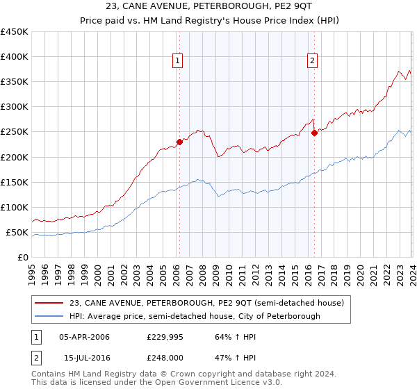 23, CANE AVENUE, PETERBOROUGH, PE2 9QT: Price paid vs HM Land Registry's House Price Index