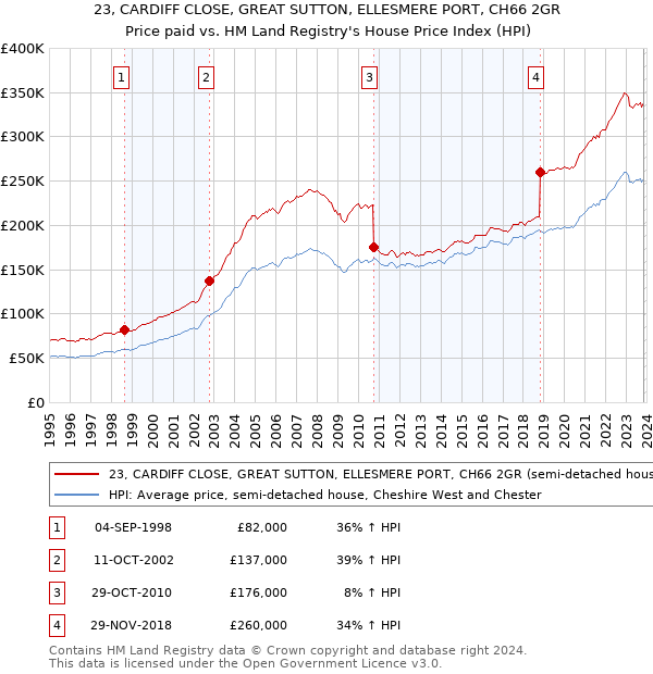 23, CARDIFF CLOSE, GREAT SUTTON, ELLESMERE PORT, CH66 2GR: Price paid vs HM Land Registry's House Price Index