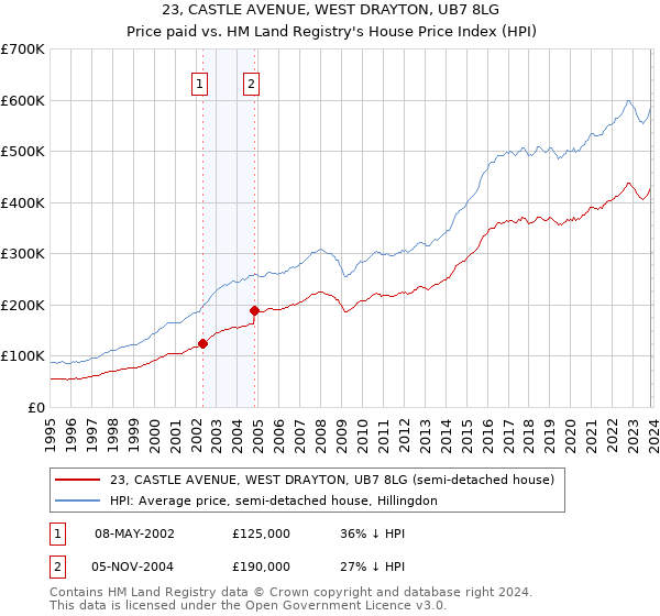 23, CASTLE AVENUE, WEST DRAYTON, UB7 8LG: Price paid vs HM Land Registry's House Price Index