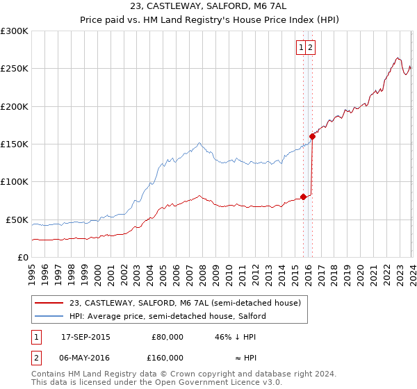 23, CASTLEWAY, SALFORD, M6 7AL: Price paid vs HM Land Registry's House Price Index