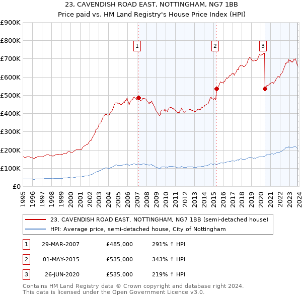 23, CAVENDISH ROAD EAST, NOTTINGHAM, NG7 1BB: Price paid vs HM Land Registry's House Price Index