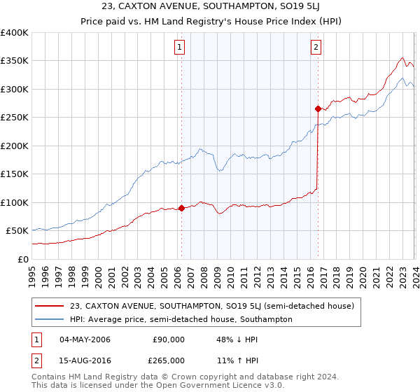 23, CAXTON AVENUE, SOUTHAMPTON, SO19 5LJ: Price paid vs HM Land Registry's House Price Index