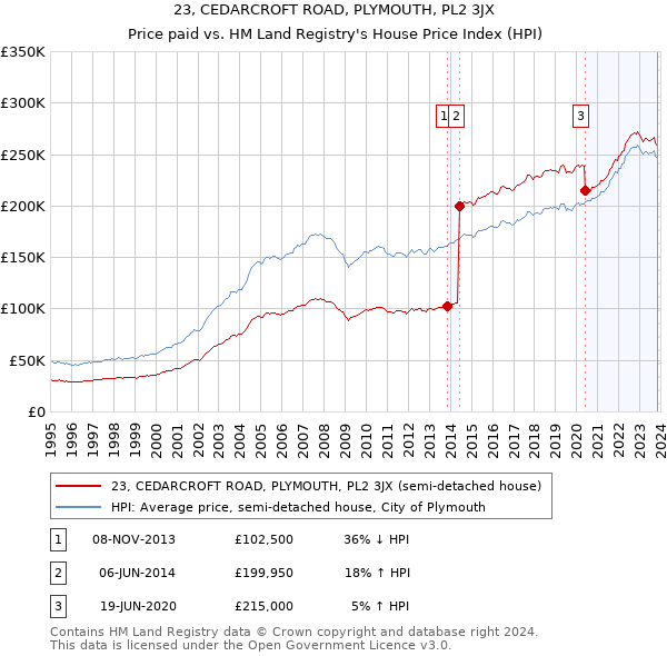 23, CEDARCROFT ROAD, PLYMOUTH, PL2 3JX: Price paid vs HM Land Registry's House Price Index