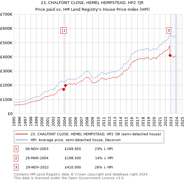 23, CHALFONT CLOSE, HEMEL HEMPSTEAD, HP2 7JR: Price paid vs HM Land Registry's House Price Index