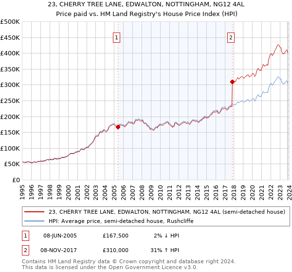 23, CHERRY TREE LANE, EDWALTON, NOTTINGHAM, NG12 4AL: Price paid vs HM Land Registry's House Price Index