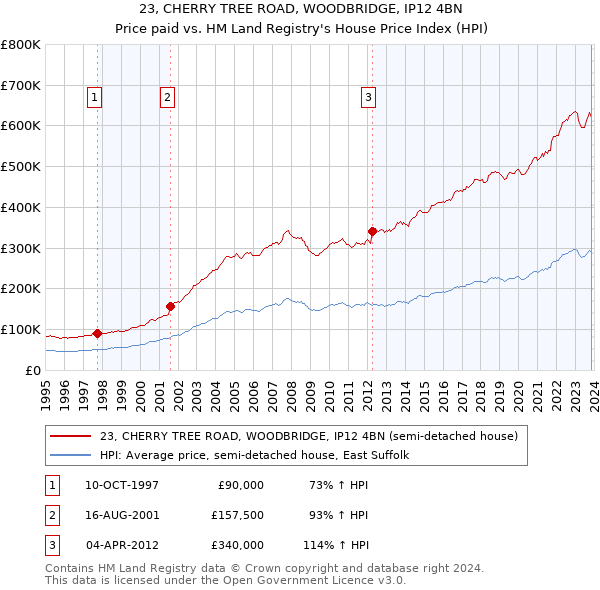 23, CHERRY TREE ROAD, WOODBRIDGE, IP12 4BN: Price paid vs HM Land Registry's House Price Index