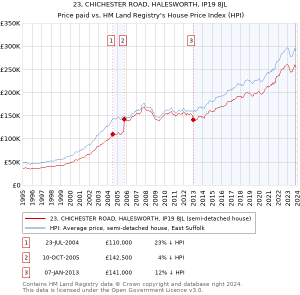 23, CHICHESTER ROAD, HALESWORTH, IP19 8JL: Price paid vs HM Land Registry's House Price Index