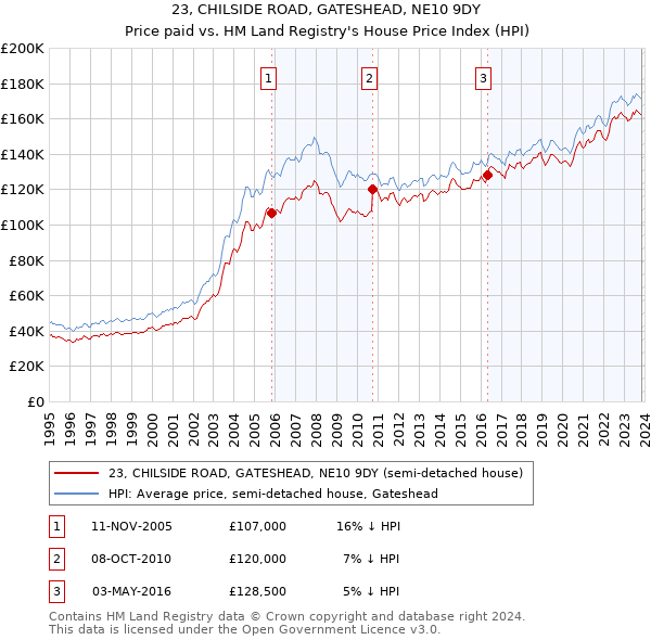 23, CHILSIDE ROAD, GATESHEAD, NE10 9DY: Price paid vs HM Land Registry's House Price Index