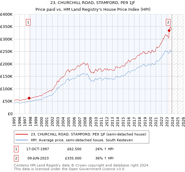 23, CHURCHILL ROAD, STAMFORD, PE9 1JF: Price paid vs HM Land Registry's House Price Index