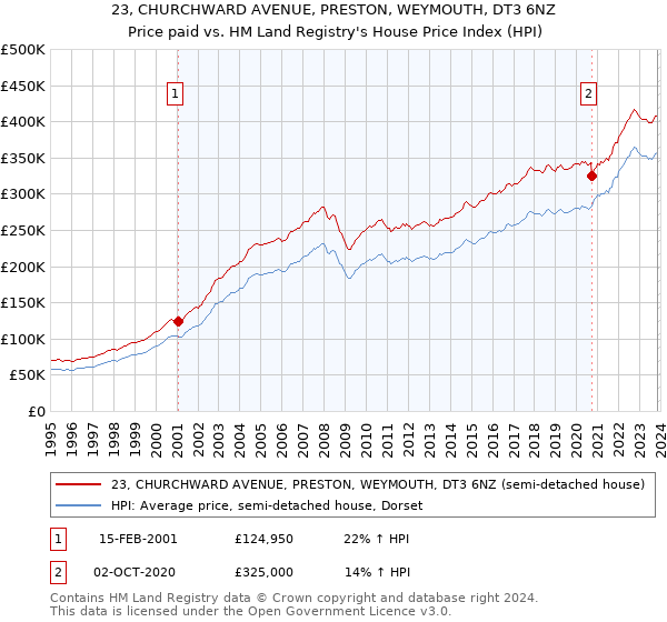 23, CHURCHWARD AVENUE, PRESTON, WEYMOUTH, DT3 6NZ: Price paid vs HM Land Registry's House Price Index