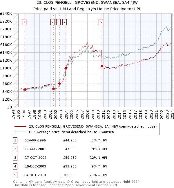 23, CLOS PENGELLI, GROVESEND, SWANSEA, SA4 4JW: Price paid vs HM Land Registry's House Price Index