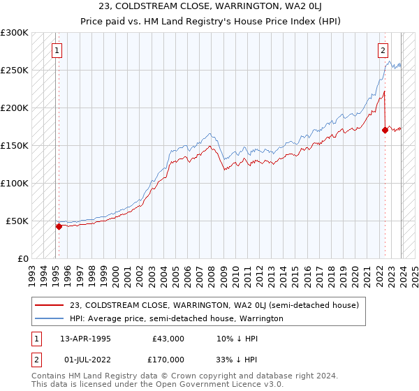 23, COLDSTREAM CLOSE, WARRINGTON, WA2 0LJ: Price paid vs HM Land Registry's House Price Index