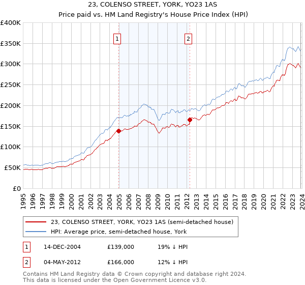 23, COLENSO STREET, YORK, YO23 1AS: Price paid vs HM Land Registry's House Price Index