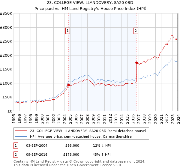 23, COLLEGE VIEW, LLANDOVERY, SA20 0BD: Price paid vs HM Land Registry's House Price Index