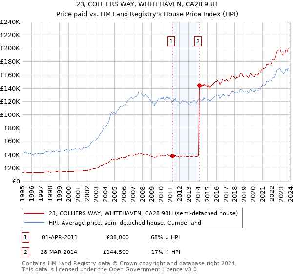23, COLLIERS WAY, WHITEHAVEN, CA28 9BH: Price paid vs HM Land Registry's House Price Index