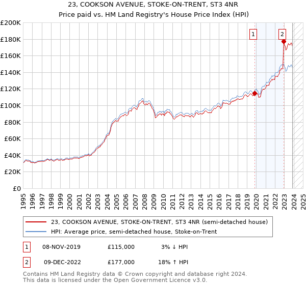 23, COOKSON AVENUE, STOKE-ON-TRENT, ST3 4NR: Price paid vs HM Land Registry's House Price Index