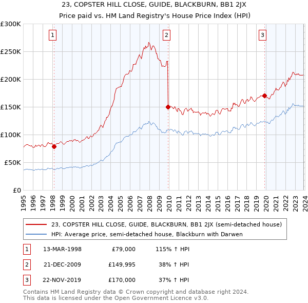 23, COPSTER HILL CLOSE, GUIDE, BLACKBURN, BB1 2JX: Price paid vs HM Land Registry's House Price Index