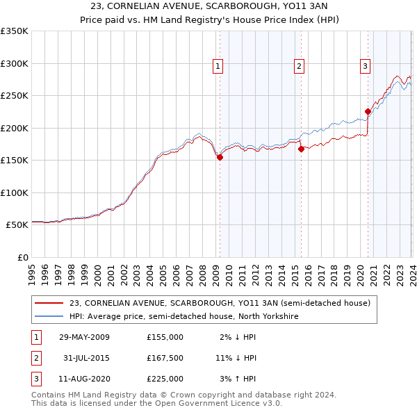 23, CORNELIAN AVENUE, SCARBOROUGH, YO11 3AN: Price paid vs HM Land Registry's House Price Index
