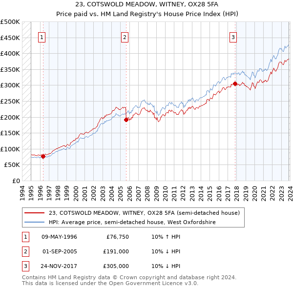 23, COTSWOLD MEADOW, WITNEY, OX28 5FA: Price paid vs HM Land Registry's House Price Index