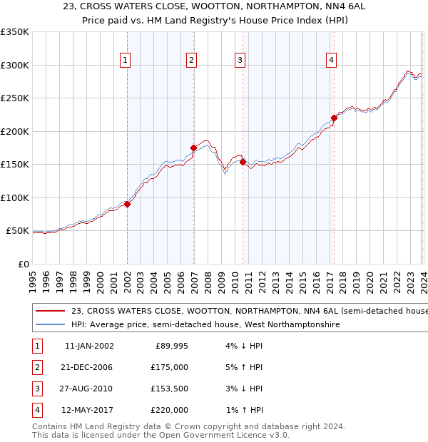 23, CROSS WATERS CLOSE, WOOTTON, NORTHAMPTON, NN4 6AL: Price paid vs HM Land Registry's House Price Index