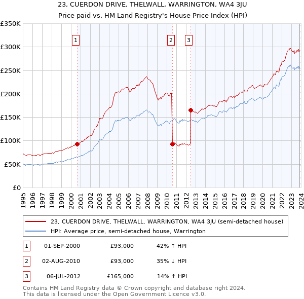 23, CUERDON DRIVE, THELWALL, WARRINGTON, WA4 3JU: Price paid vs HM Land Registry's House Price Index