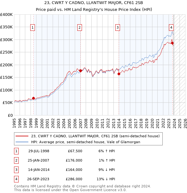 23, CWRT Y CADNO, LLANTWIT MAJOR, CF61 2SB: Price paid vs HM Land Registry's House Price Index