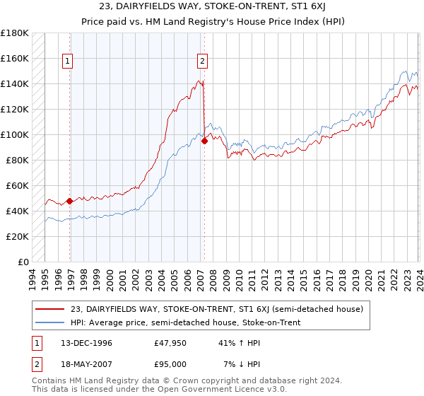 23, DAIRYFIELDS WAY, STOKE-ON-TRENT, ST1 6XJ: Price paid vs HM Land Registry's House Price Index