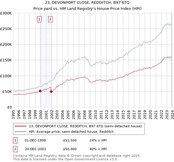 23, DEVONPORT CLOSE, REDDITCH, B97 6TQ: Price paid vs HM Land Registry's House Price Index