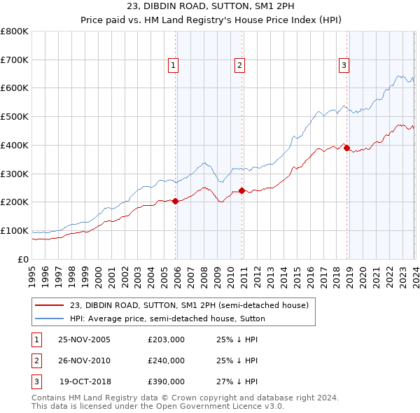 23, DIBDIN ROAD, SUTTON, SM1 2PH: Price paid vs HM Land Registry's House Price Index