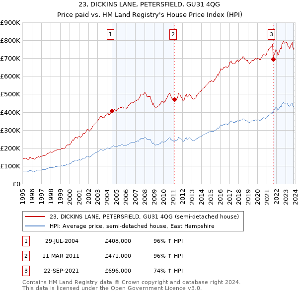23, DICKINS LANE, PETERSFIELD, GU31 4QG: Price paid vs HM Land Registry's House Price Index
