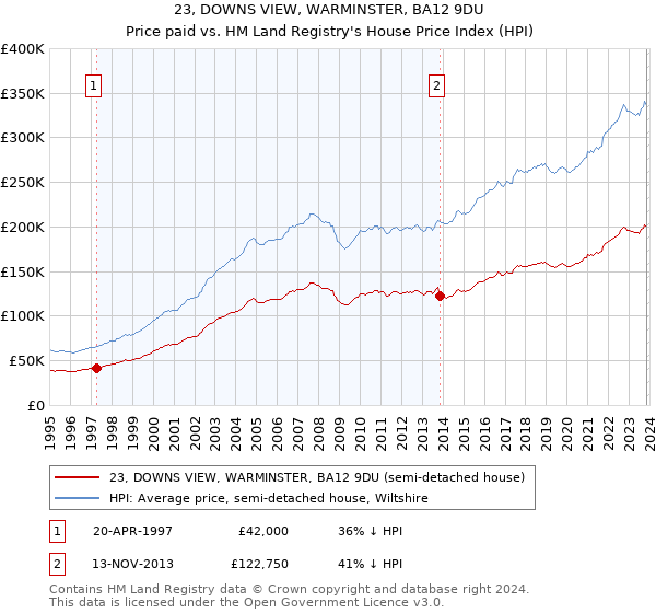 23, DOWNS VIEW, WARMINSTER, BA12 9DU: Price paid vs HM Land Registry's House Price Index