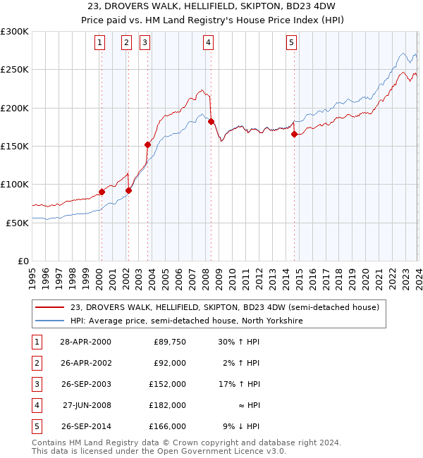 23, DROVERS WALK, HELLIFIELD, SKIPTON, BD23 4DW: Price paid vs HM Land Registry's House Price Index