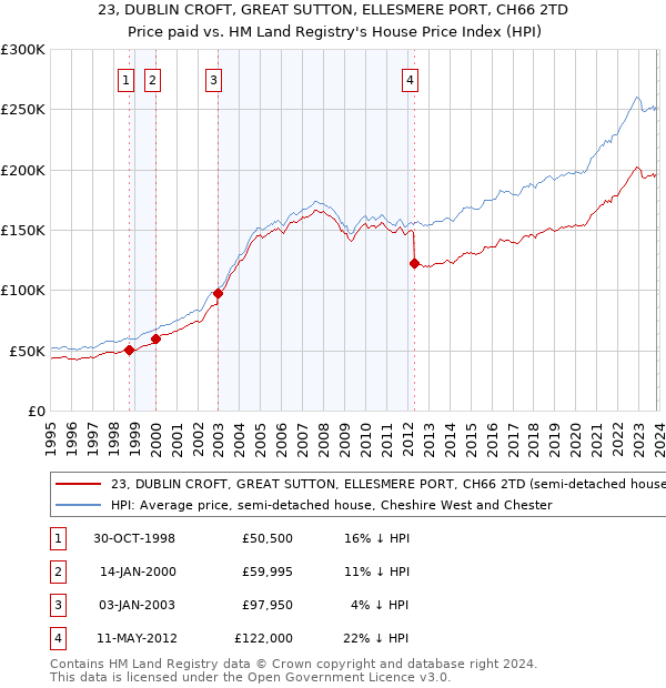 23, DUBLIN CROFT, GREAT SUTTON, ELLESMERE PORT, CH66 2TD: Price paid vs HM Land Registry's House Price Index