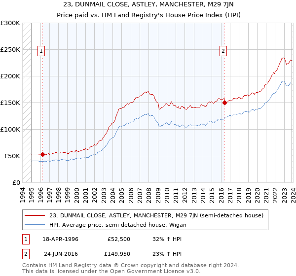 23, DUNMAIL CLOSE, ASTLEY, MANCHESTER, M29 7JN: Price paid vs HM Land Registry's House Price Index