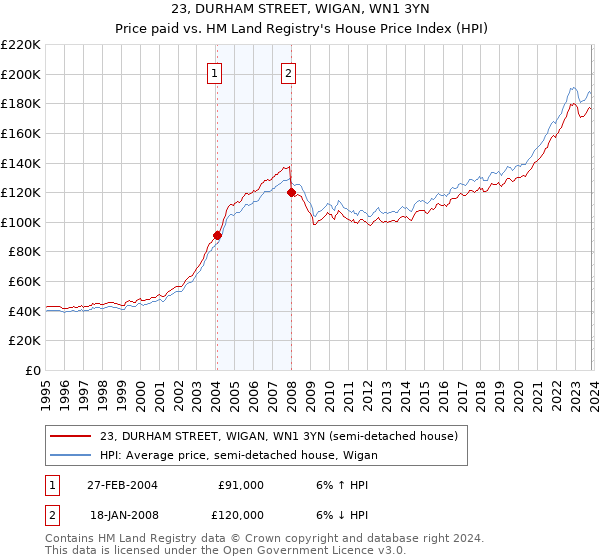 23, DURHAM STREET, WIGAN, WN1 3YN: Price paid vs HM Land Registry's House Price Index