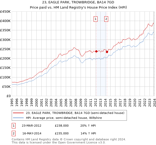 23, EAGLE PARK, TROWBRIDGE, BA14 7GD: Price paid vs HM Land Registry's House Price Index