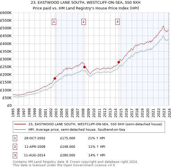 23, EASTWOOD LANE SOUTH, WESTCLIFF-ON-SEA, SS0 9XH: Price paid vs HM Land Registry's House Price Index