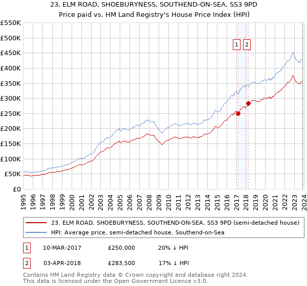 23, ELM ROAD, SHOEBURYNESS, SOUTHEND-ON-SEA, SS3 9PD: Price paid vs HM Land Registry's House Price Index