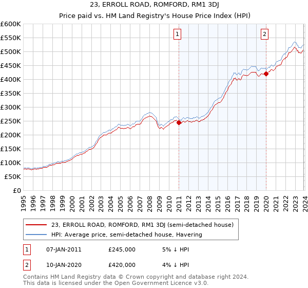 23, ERROLL ROAD, ROMFORD, RM1 3DJ: Price paid vs HM Land Registry's House Price Index