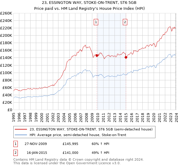 23, ESSINGTON WAY, STOKE-ON-TRENT, ST6 5GB: Price paid vs HM Land Registry's House Price Index